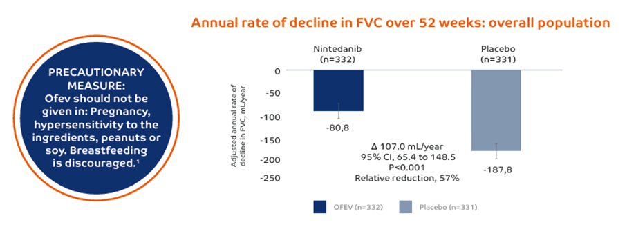 Annual rate of decline in FVC