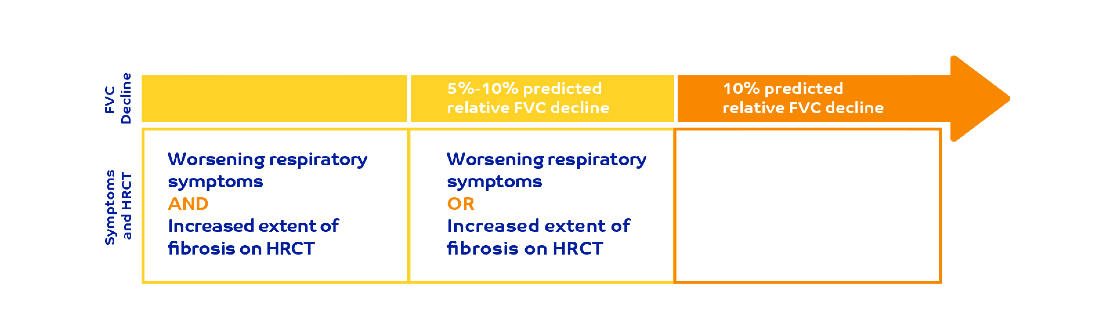 Criteria for ILD progression