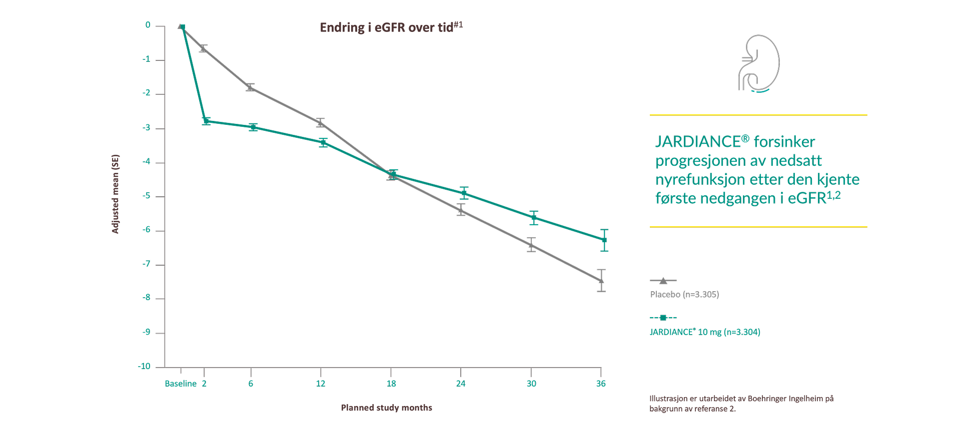JARDIANCE® forsinker nedgangen i eGFR