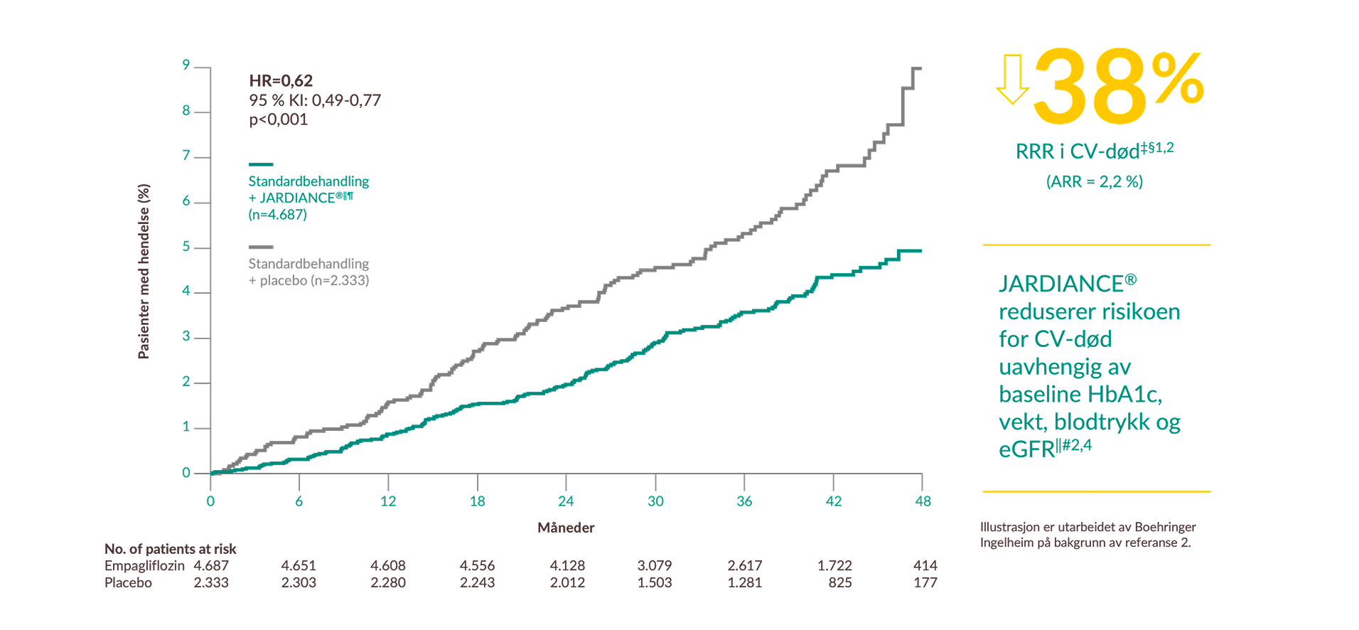 38% RRR i CV-død‡§1,2 (ARR = 2,2 %)