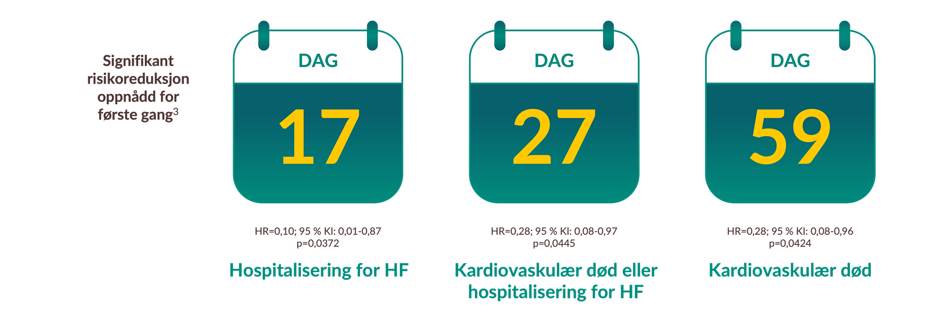 JARDIANCE® viste tidlig signifikante effekter