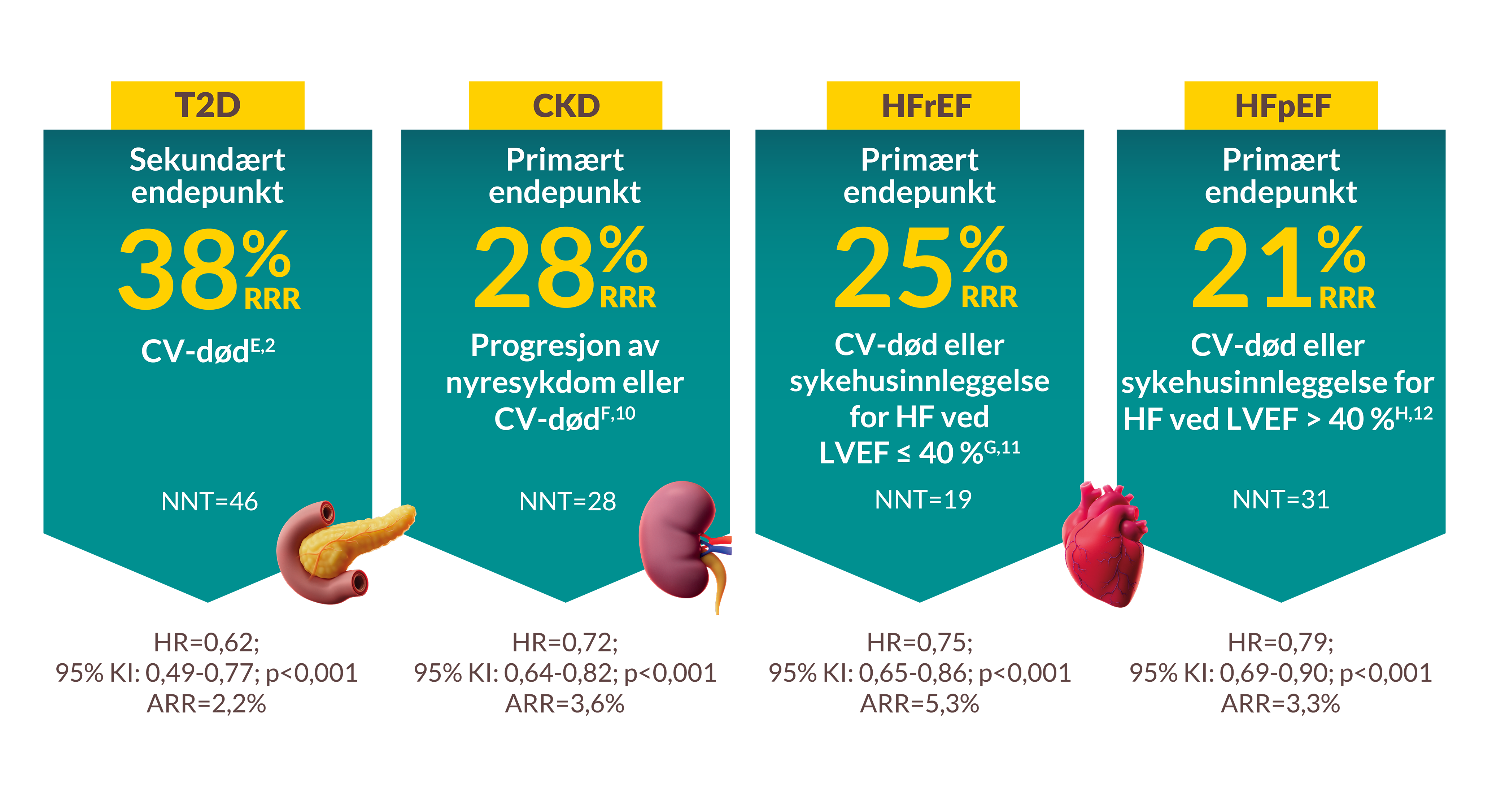 T2D, CKD, HfrEF og HfpEF