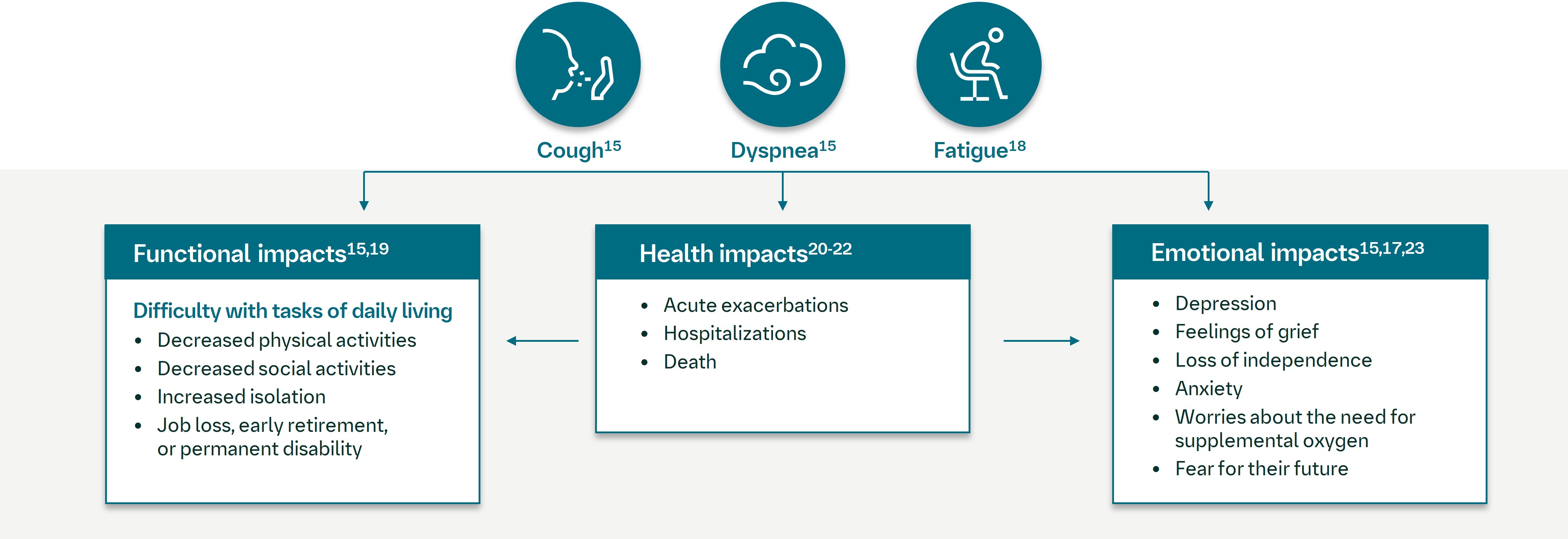Disease burden of IPF and PPF